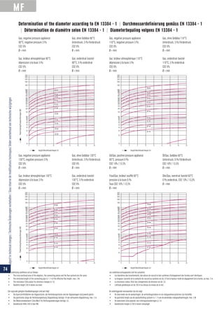 MF
Les conditions présupposées sont les suivantes:
Determination of the diameter according to EN 13384 - 1 | Durchmesserdeﬁnierung gemäss EN 13384 - 1
| Détermination de diamètre selon EN 13384 - 1 | Diameterbepaling volgens EN 13384 - 1
74
 