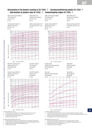 MF
CO
CO
Les conditions présupposées sont les suivantes:
Determination of the diameter according to EN 13384 - 1 | Durchmesserdeﬁnierung gemäss EN 13384 - 1
| Détermination de diamètre selon EN 13384 - 1 | Diameterbepaling volgens EN 13384 - 1
75
 