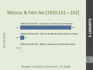 NUMBER OF SERIOUS VIOLATIONS – FY 2018
29CFR1910.
2
31
390
151(a)
151(b)
151(c)
MEDICAL & FIRST AID [1910.151 –.152]
10
MEDICAL & FIRST AID – EYE & BODY FLUSHING FACILITIES PROVIDED
MEDICAL & FIRST AID – FIRST AID TRAINING & SUPPLIES READILY AVAILABLE
MEDICAL & FIRST AID – MEDICAL PERSONNEL ADVICE & CONSULTATION
SUBPARTK
 