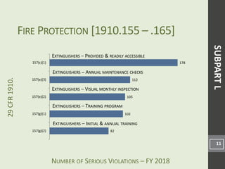 NUMBER OF SERIOUS VIOLATIONS – FY 2018
29CFR1910.
82
102
105
112
178
157(g)(2)
157(g)(1)
157(e)(2)
157(e)(3)
157(c)(1)
FIRE PROTECTION [1910.155 – .165]
11
EXTINGUISHERS – PROVIDED & READILY ACCESSIBLE
EXTINGUISHERS – TRAINING PROGRAM
EXTINGUISHERS – ANNUAL MAINTENANCE CHECKS
SUBPARTL
EXTINGUISHERS – INITIAL & ANNUAL TRAINING
EXTINGUISHERS – VISUAL MONTHLY INSPECTION
 