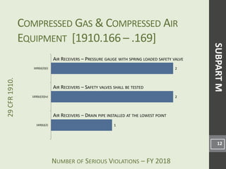 NUMBER OF SERIOUS VIOLATIONS – FY 2018
29CFR1910.
1
2
2
169(b)(2)
169(b)(3)(iv)
169(b)(3)(i)
COMPRESSED GAS & COMPRESSED AIR
EQUIPMENT [1910.166 – .169]
12
AIR RECEIVERS – PRESSURE GAUGE WITH SPRING LOADED SAFETY VALVE
AIR RECEIVERS – DRAIN PIPE INSTALLED AT THE LOWEST POINT
SUBPARTM
AIR RECEIVERS – SAFETY VALVES SHALL BE TESTED
 