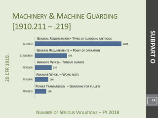 NUMBER OF SERIOUS VIOLATIONS – FY 2018
29CFR1910.
168
198
250
475
1283
219(d)(1)
215(a)(4)
215(b)(9)
212(a)(3)(ii)
212(a)(1)
MACHINERY & MACHINE GUARDING
[1910.211 – .219]
14
GENERAL REQUIREMENTS– TYPES OF GUARDING METHODS
ABRASIVE WHEEL – WORK RESTS
POWER TRANSMISSION – GUARDING FOR PULLEYS
GENERAL REQUIREMENTS – POINT OF OPERATION
ABRASIVE WHEEL– TONGUE GUARDS
SUBPARTO
 