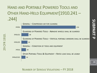 NUMBER OF SERIOUS VIOLATIONS – FY 2018
29CFR1910.
16
18
24
28
216
244(a)(1)(ii)
242(a)
243(c)(3)
243(c)(1)
242(b)
HAND AND PORTABLE POWERED TOOLS AND
OTHER HAND-HELD EQUIPMENT[1910.241 –
.244]
15
GENERAL – COMPRESSED AIR FOR CLEANING
GUARDING OF POWERED TOOLS - ABRASIVE WHEELS SHALL BE GUARDED
GENERAL – CONDITION OF TOOLS AND EQUIPMENT
SUBPARTP
OTHER PORTABLE TOOLS & EQUIPMENT – RATED LOAD SHALL BE LEGIBLY
GUARDING OF POWERED TOOLS – VERTICAL PORTABLE GRINDERS SHALL BE GUARDED
 