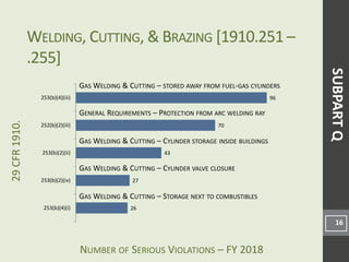 NUMBER OF SERIOUS VIOLATIONS – FY 2018
29CFR1910.
26
27
43
70
96
253(b)(4)(i)
253(b)(2)(iv)
253(b)(2)(ii)
252(b)(2)(iii)
253(b)(4)(iii)
WELDING, CUTTING, & BRAZING [1910.251 –
.255]
16
GAS WELDING & CUTTING – STORED AWAY FROM FUEL-GAS CYLINDERS
GENERAL REQUIREMENTS – PROTECTION FROM ARC WELDING RAY
GAS WELDING & CUTTING – CYLINDER STORAGE INSIDE BUILDINGS
SUBPARTQ
GAS WELDING & CUTTING – STORAGE NEXT TO COMBUSTIBLES
GAS WELDING & CUTTING – CYLINDER VALVE CLOSURE
 