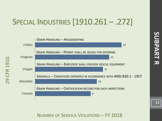 NUMBER OF SERIOUS VIOLATIONS – FY 2018
29CFR1910.
9
10
11
12
14
272(m)(3)
265(c)(18)(i)
272(g)(4)
272(g)(1)(i)
272(j)(1)
SPECIAL INDUSTRIES [1910.261 – .272]
17
GRAIN HANDLING – PERMIT SHALL BE ISSUED FOR ENTERING
GRAIN HANDLING – HOUSEKEEPING
GRAIN HANDLING – EMPLOYER SHALL PROVIDE RESCUE EQUIPMENT
SAWMILLS – CONVEYORS OPERATED IN ACCORDANCE WITH ANSI B20.1 - 1957
SUBPARTR
GRAIN HANDLING – CERTIFICATION RECORD FOR EACH INSPECTIONS
 