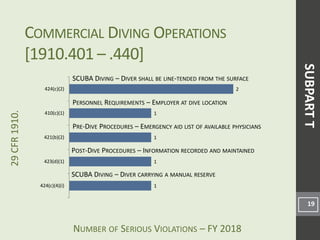 NUMBER OF SERIOUS VIOLATIONS – FY 2018
29CFR1910.
1
1
1
1
2
424(c)(4)(i)
423(d)(1)
421(b)(2)
410(c)(1)
424(c)(2)
COMMERCIAL DIVING OPERATIONS
[1910.401 – .440]
19
POST-DIVE PROCEDURES – INFORMATION RECORDED AND MAINTAINED
SCUBA DIVING – DIVER CARRYING A MANUAL RESERVE
SCUBA DIVING – DIVER SHALL BE LINE-TENDED FROM THE SURFACE
SUBPARTT
PERSONNEL REQUIREMENTS – EMPLOYER AT DIVE LOCATION
PRE-DIVE PROCEDURES – EMERGENCY AID LIST OF AVAILABLE PHYSICIANS
 