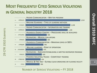 NUMBER OF SERIOUS VIOLATIONS – FY 2018
29CFR1910.
390
416
450
475
495
583
586
1,166
1,238
1,510
.151(c)
.178(I)(1)(i)
.134(c)(1)
.212(a)(3)(ii)
.1200(g)(8)
.134(e)(1)
.147(c)(4)(i)
.1200(h)(1)
.212(a)(1)
.1200(e)(1)
KNIOZIJZOZ
MOST FREQUENTLY CITED SERIOUS VIOLATIONS
IN GENERAL INDUSTRY 2018
2
Overall1910MFC
HAZARD COMMUNICATION – WRITTEN PROGRAM
MACHINE GUARDING – TYPES OF GUARDING METHODS
HAZARD COMMUNICATION – INFORMATION AND TRAINING
MEDICAL & FIRST AID – SUITABLE QUICK DRENCHING OR FLUSHING FACILITY
RESPIRATORS – EMPLOYER ESTABLISHING A WRITTEN RESPIRATOR PROGRAM
HAZARDOUS COMMUNICATION – MAINTAIN COPIES OF SDS’S
HAZARDOUS ENERGY CONTROL – PROCEDURES SHALL BE DEVELOPED
MACHINE GUARDING – POINT OF OPERATIONS
POWERED INDUSTRIAL TRUCKS – COMPETENCY TRAINING
RESPIRATORS – MEDICAL EVALUATIONS
29CFR1910SUBPARTS
 