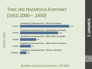 NUMBER OF SERIOUS VIOLATIONS – FY 2018
29CFR1910.
195
331
495
1166
1510
1200(f)(6)(ii)
1200(g)(1)
1200(g)(8)
1200(h)(1)
1200(e)(1)
TOXIC AND HAZARDOUS SUBSTANCE
[1910.1000 – .1450]
20
HAZARDOUS COMMUNICATION – WRITTEN PROGRAM
HAZARDOUS COMMUNICATION – INFORMATION & TRAINING
HAZARDOUS COMMUNICATION – SDS’S FOR EACH CHEMICAL
SUBPARTZ
HAZARDOUS COMMUNICATION – PRODUCT IDENTIFIER
HAZARDOUS COMMUNICATION – SDS’S READILY ACCESSIBLE
 