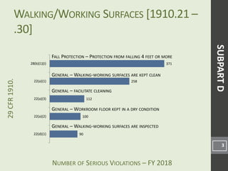 NUMBER OF SERIOUS VIOLATIONS – FY 2018
29CFR1910.
90
100
112
258
371
22(d)(1)
22(a)(2)
22(a)(3)
22(a)(1)
28(b)(1)(i)
WALKING/WORKING SURFACES [1910.21 –
.30]
3
GENERAL – WALKING-WORKING SURFACES ARE KEPT CLEAN
FALL PROTECTION – PROTECTION FROM FALLING 4 FEET OR MORE
GENERAL – WORKROOM FLOOR KEPT IN A DRY CONDITION
SUBPARTD
GENERAL – FACILITATE CLEANING
GENERAL – WALKING-WORKING SURFACES ARE INSPECTED
 
