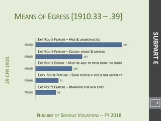 NUMBER OF SERIOUS VIOLATIONS – FY 2018
29CFR1910.
69
77
123
157
290
37(b)(5)
37(b)(4)
36(d)(1)
37(b)(2)
37(a)(3)
MEANS OF EGRESS [1910.33 – .39]
4
EXIT ROUTE FEATURE – FREE & UNOBSTRUCTED
EXIT ROUTE FEATURE – CLEARLY VISIBLE & MARKED
EXIT ROUTE DESIGN – MUST BE ABLE TO OPEN FROM THE INSIDE
EXITS ROUTE FEATURE – SIGNS POSTED IF EXIT IS NOT APPARENT
EXIT ROUTE FEATURE – MARKINGS FOR NON EXITS
SUBPARTE
 