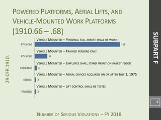 NUMBER OF SERIOUS VIOLATIONS – FY 2018
29CFR1910.
2
2
3
17
115
67(c)(2)(i)
67(b)(1)
67(c)(2)(iv)
67(c)(2)(ii)
67(c)(2)(v)
VEHICLE MOUNTED – PERSONAL FALL ARREST SHALL BE WORN
VEHICLE MOUNTED – TRAINED PERSONS ONLY
VEHICLE MOUNTED – EMPLOYEE SHALL STAND FIRMLY ON BASKET FLOOR
POWERED PLATFORMS, AERIAL LIFTS, AND
VEHICLE-MOUNTED WORK PLATFORMS
[1910.66 – .68]
5
SUBPARTF
VEHICLE MOUNTED – AERIAL DEVICES ACQUIRED ON OR AFTER JULY 1, 1975
VEHICLE MOUNTED – LIFT CONTROL SHALL BE TESTED
 