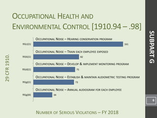 NUMBER OF SERIOUS VIOLATIONS – FY 2018
29CFR1910.
34
73
75
82
161
95(g)(6)
95(g)(1)
95(d)(1)
95(k)(1)
95(c)(1)
OCCUPATIONAL HEALTH AND
ENVIRONMENTAL CONTROL [1910.94 – .98]
6
OCCUPATIONAL NOISE – HEARING CONSERVATION PROGRAM
OCCUPATIONAL NOISE – TRAIN EACH EMPLOYEE EXPOSED
OCCUPATIONAL NOISE – DEVELOP & IMPLEMENT MONITORING PROGRAM
SUBPARTG
OCCUPATIONAL NOISE – ANNUAL AUDIOGRAM FOR EACH EMPLOYEE
OCCUPATIONAL NOISE – ESTABLISH & MAINTAIN AUDIOMETRIC TESTING PROGRAM
 