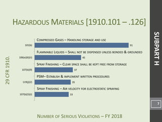 NUMBER OF SERIOUS VIOLATIONS – FY 2018
29CFR1910.
33
35
37
45
91
107(b)(5)(i)
119(j)(2)
107(b)(9)
106(e)(6)(ii)
101(b)
HAZARDOUS MATERIALS [1910.101 – .126]
7
COMPRESSED GASES – HANDLING STORAGE AND USE
PSM– ESTABLISH & IMPLEMENT WRITTEN PROCEDURES
SPRAY FINISHING – AIR VELOCITY FOR ELECTROSTATIC SPRAYING
SUBPARTH
FLAMMABLE LIQUIDS – SHALL NOT BE DISPENSED UNLESS BONDED & GROUNDED
SPRAY FINISHING – CLEAR SPACE SHALL BE KEPT FREE FROM STORAGE
 