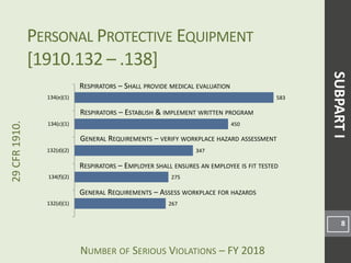 NUMBER OF SERIOUS VIOLATIONS – FY 2018
29CFR1910.
267
275
347
450
583
132(d)(1)
134(f)(2)
132(d)(2)
134(c)(1)
134(e)(1)
PERSONAL PROTECTIVE EQUIPMENT
[1910.132 – .138]
8
SUBPARTI
RESPIRATORS – SHALL PROVIDE MEDICAL EVALUATION
RESPIRATORS – ESTABLISH & IMPLEMENT WRITTEN PROGRAM
GENERAL REQUIREMENTS – VERIFY WORKPLACE HAZARD ASSESSMENT
GENERAL REQUIREMENTS – ASSESS WORKPLACE FOR HAZARDS
RESPIRATORS – EMPLOYER SHALL ENSURES AN EMPLOYEE IS FIT TESTED
 