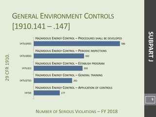 NUMBER OF SERIOUS VIOLATIONS – FY 2018
29CFR1910.
177
261
332
342
586
147(d)
147(c)(7)(i)
147(c)(1)
147(c)(6)(i)
147(c)(4)(i)
GENERAL ENVIRONMENT CONTROLS
[1910.141 – .147]
9
HAZARDOUS ENERGY CONTROL – PROCEDURES SHALL BE DEVELOPED
HAZARDOUS ENERGY CONTROL – PERIODIC INSPECTIONS
HAZARDOUS ENERGY CONTROL – ESTABLISH PROGRAM
SUBPARTJ
HAZARDOUS ENERGY CONTROL – GENERAL TRAINING
HAZARDOUS ENERGY CONTROL – APPLICATION OF CONTROLS
 