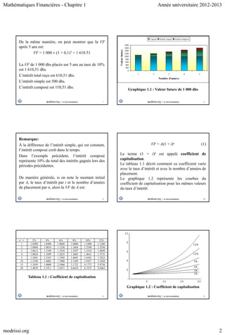 Mathématiques Financières - Chapitre 1 Année universitaire 2012-2013
modrissi.org 2
7
De la même manière, on peut montrer que la VF
après 5 ans est:
VF = 1 000  (1 + 0,1)5 = 1 610.51
La VF de 1 000 dhs placés sur 5 ans au taux de 10%
est 1 610,51 dhs.
L’intérêt total reçu est 610,51 dhs.
L’intérêt simple est 500 dhs.
L’intérêt composé est 110,51 dhs.
8
0
200
400
600
800
1000
1200
1400
1600
1800
1 2 3 4 5
Nombre d'années
Valeurfuture
Capital Intérêt simple Intérêt composé
Graphique 1.1 : Valeur future de 1 000 dhs
9
Remarque:
À la différence de l’intérêt simple, qui est constant,
l’intérêt composé croît dans le temps.
Dans l’exemple précédent, l’intérêt composé
représente 10% du total des intérêts gagnés lors des
périodes précédentes.
De manière générale, si on note le montant initial
par A, le taux d’intérêt par i et le nombre d’années
de placement par n, alors la VF de A est:
10
VF = A(1 + i)n (1)
Le terme (1 + i)n est appelé coefficient de
capitalisation.
Le tableau 1.1 décrit comment ce coefficient varie
avec le taux d’intérêt et avec le nombre d’années de
placement.
Le graphique 1.2 représente les courbes du
coefficient de capitalisation pour les mêmes valeurs
du taux d’intérêt.
11
n  i 2% 4% 6% 8% 10% 12%
1 1.0200 1.0400 1.0600 1.0800 1.1000 1.1200
2 1.0404 1.0816 1.1236 1.1664 1.2100 1.2544
3 1.0612 1.1249 1.1910 1.2597 1.3310 1.4049
4 1.0824 1.1699 1.2625 1.3605 1.4641 1.5735
5 1.1041 1.2167 1.3382 1.4693 1.6105 1.7623
10 1.2190 1.4802 1.7908 2.1589 2.5937 3.1058
15 1.3459 1.8009 2.3966 3.1722 4.1772 5.4736
20 1.4859 2.1911 3.2071 4.6610 6.7275 9.6463
Tableau 1.1 : Coefficient de capitalisation
12
Graphique 1.2 : Coefficient de capitalisation
 