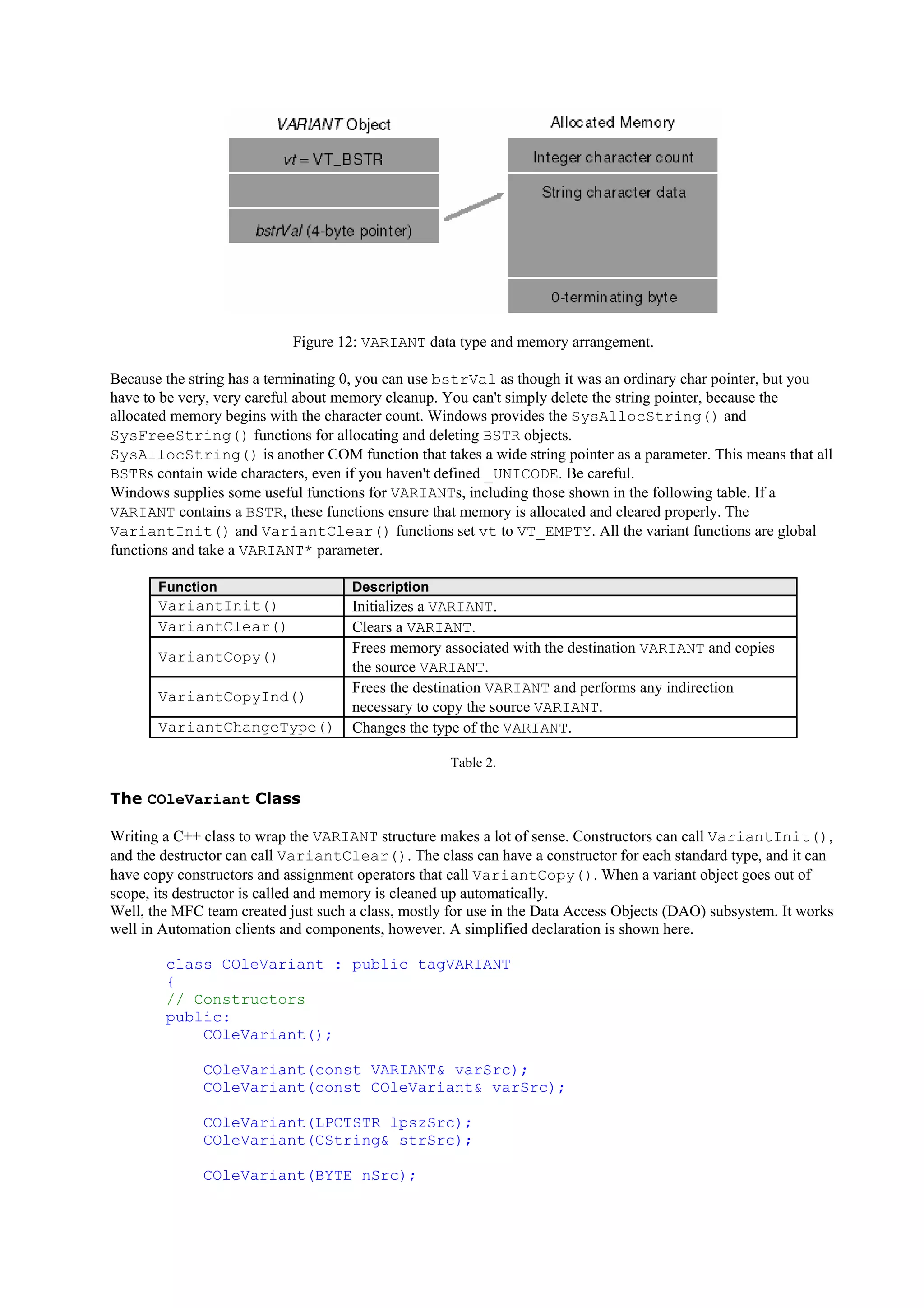 Figure 12: VARIANT data type and memory arrangement.
Because the string has a terminating 0, you can use bstrVal as though it was an ordinary char pointer, but you
have to be very, very careful about memory cleanup. You can't simply delete the string pointer, because the
allocated memory begins with the character count. Windows provides the SysAllocString() and
SysFreeString() functions for allocating and deleting BSTR objects.
SysAllocString() is another COM function that takes a wide string pointer as a parameter. This means that all
BSTRs contain wide characters, even if you haven't defined _UNICODE. Be careful.
Windows supplies some useful functions for VARIANTs, including those shown in the following table. If a
VARIANT contains a BSTR, these functions ensure that memory is allocated and cleared properly. The
VariantInit() and VariantClear() functions set vt to VT_EMPTY. All the variant functions are global
functions and take a VARIANT* parameter.
Function Description
VariantInit() Initializes a VARIANT.
VariantClear() Clears a VARIANT.
VariantCopy()
Frees memory associated with the destination VARIANT and copies
the source VARIANT.
VariantCopyInd()
Frees the destination VARIANT and performs any indirection
necessary to copy the source VARIANT.
VariantChangeType() Changes the type of the VARIANT.
Table 2.
The COleVariant Class
Writing a C++ class to wrap the VARIANT structure makes a lot of sense. Constructors can call VariantInit(),
and the destructor can call VariantClear(). The class can have a constructor for each standard type, and it can
have copy constructors and assignment operators that call VariantCopy(). When a variant object goes out of
scope, its destructor is called and memory is cleaned up automatically.
Well, the MFC team created just such a class, mostly for use in the Data Access Objects (DAO) subsystem. It works
well in Automation clients and components, however. A simplified declaration is shown here.
class COleVariant : public tagVARIANT
{
// Constructors
public:
COleVariant();
COleVariant(const VARIANT& varSrc);
COleVariant(const COleVariant& varSrc);
COleVariant(LPCTSTR lpszSrc);
COleVariant(CString& strSrc);
COleVariant(BYTE nSrc);
 