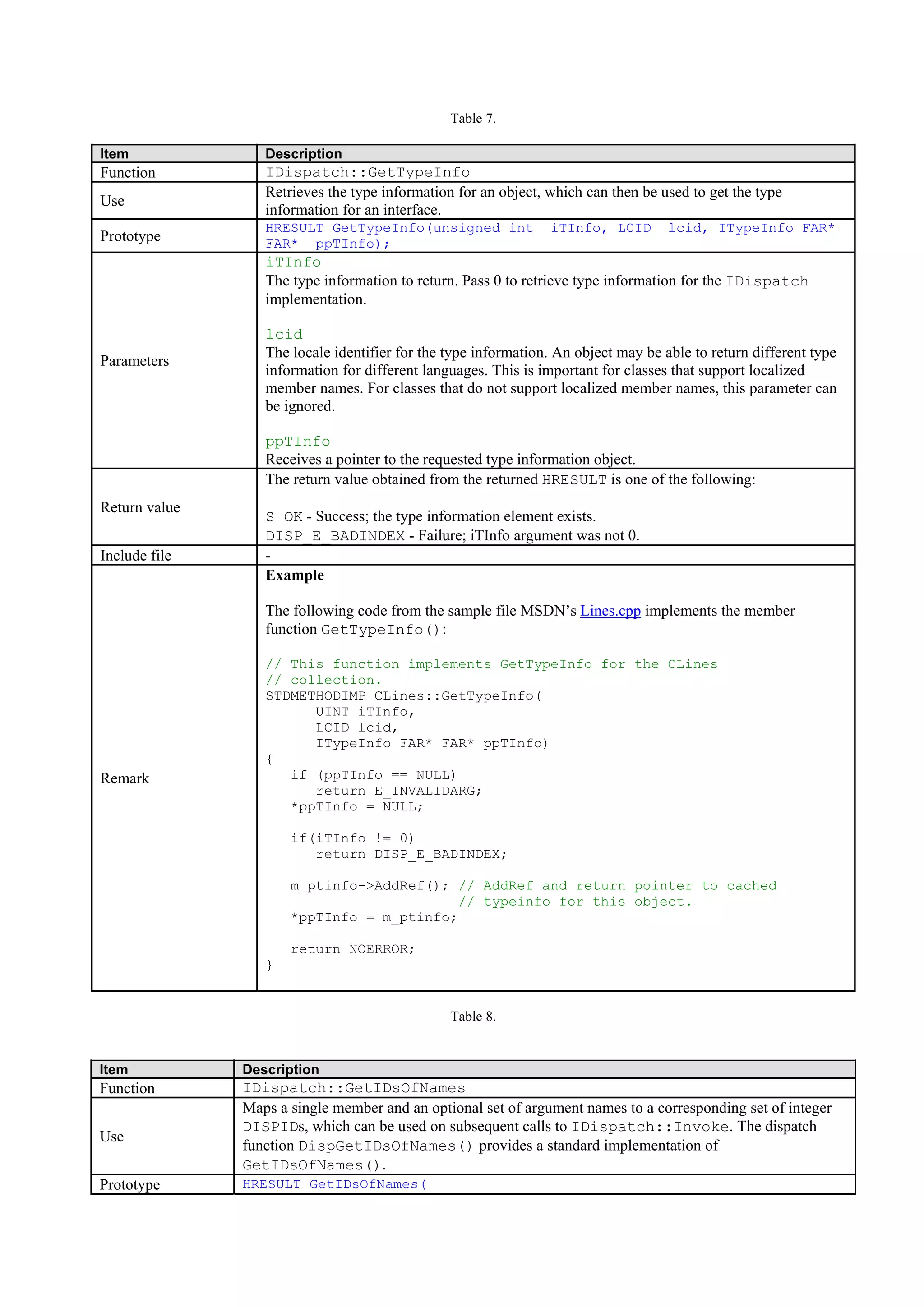 Table 7.
Item Description
Function IDispatch::GetTypeInfo
Use
Retrieves the type information for an object, which can then be used to get the type
information for an interface.
Prototype
HRESULT GetTypeInfo(unsigned int iTInfo, LCID lcid, ITypeInfo FAR*
FAR* ppTInfo);
Parameters
iTInfo
The type information to return. Pass 0 to retrieve type information for the IDispatch
implementation.
lcid
The locale identifier for the type information. An object may be able to return different type
information for different languages. This is important for classes that support localized
member names. For classes that do not support localized member names, this parameter can
be ignored.
ppTInfo
Receives a pointer to the requested type information object.
Return value
The return value obtained from the returned HRESULT is one of the following:
S_OK - Success; the type information element exists.
DISP_E_BADINDEX - Failure; iTInfo argument was not 0.
Include file -
Remark
Example
The following code from the sample file MSDN’s Lines.cpp implements the member
function GetTypeInfo():
// This function implements GetTypeInfo for the CLines
// collection.
STDMETHODIMP CLines::GetTypeInfo(
UINT iTInfo,
LCID lcid,
ITypeInfo FAR* FAR* ppTInfo)
{
if (ppTInfo == NULL)
return E_INVALIDARG;
*ppTInfo = NULL;
if(iTInfo != 0)
return DISP_E_BADINDEX;
m_ptinfo->AddRef(); // AddRef and return pointer to cached
// typeinfo for this object.
*ppTInfo = m_ptinfo;
return NOERROR;
}
Table 8.
Item Description
Function IDispatch::GetIDsOfNames
Use
Maps a single member and an optional set of argument names to a corresponding set of integer
DISPIDs, which can be used on subsequent calls to IDispatch::Invoke. The dispatch
function DispGetIDsOfNames() provides a standard implementation of
GetIDsOfNames().
Prototype HRESULT GetIDsOfNames(
 