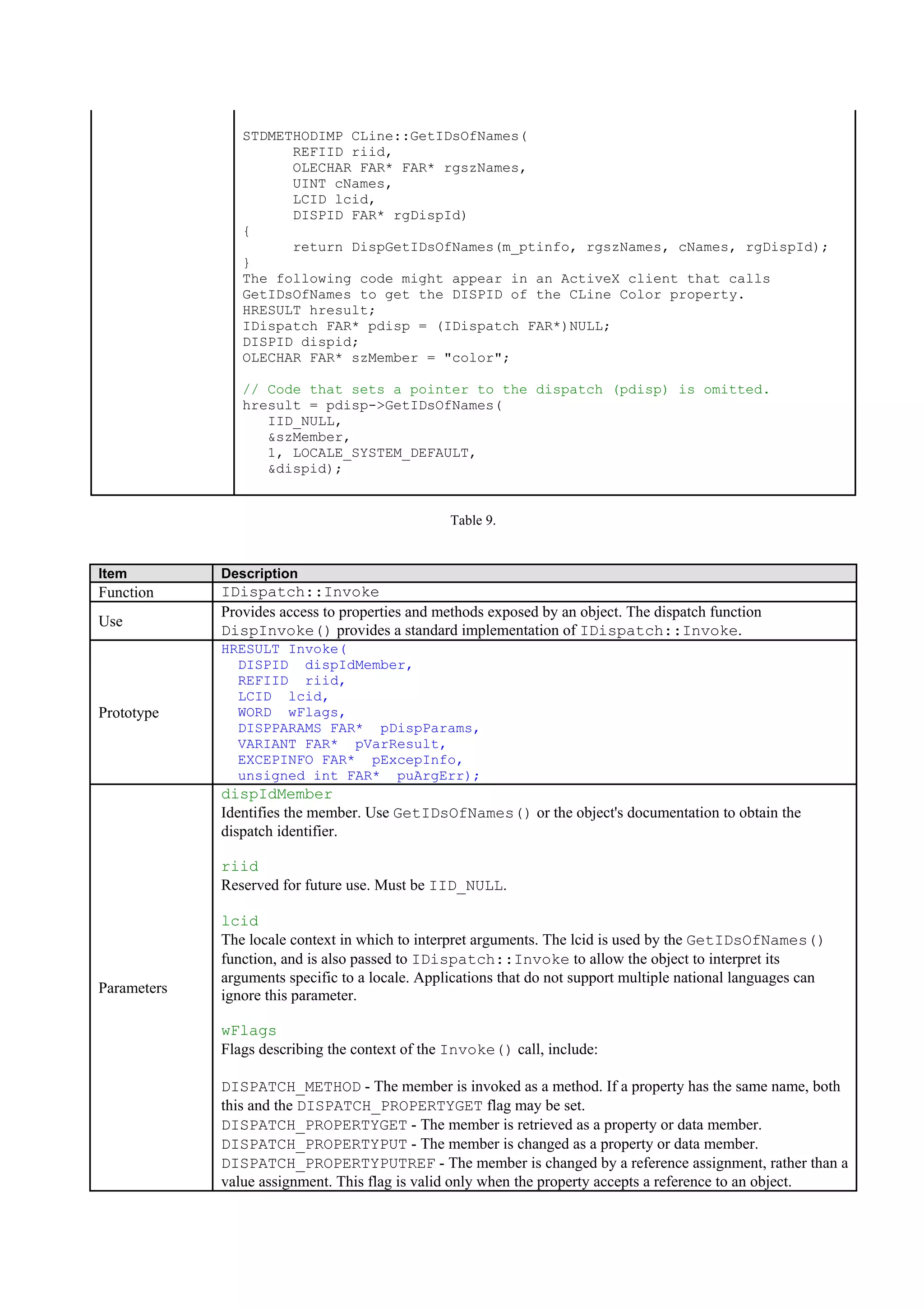 STDMETHODIMP CLine::GetIDsOfNames(
REFIID riid,
OLECHAR FAR* FAR* rgszNames,
UINT cNames,
LCID lcid,
DISPID FAR* rgDispId)
{
return DispGetIDsOfNames(m_ptinfo, rgszNames, cNames, rgDispId);
}
The following code might appear in an ActiveX client that calls
GetIDsOfNames to get the DISPID of the CLine Color property.
HRESULT hresult;
IDispatch FAR* pdisp = (IDispatch FAR*)NULL;
DISPID dispid;
OLECHAR FAR* szMember = "color";
// Code that sets a pointer to the dispatch (pdisp) is omitted.
hresult = pdisp->GetIDsOfNames(
IID_NULL,
&szMember,
1, LOCALE_SYSTEM_DEFAULT,
&dispid);
Table 9.
Item Description
Function IDispatch::Invoke
Use
Provides access to properties and methods exposed by an object. The dispatch function
DispInvoke() provides a standard implementation of IDispatch::Invoke.
Prototype
HRESULT Invoke(
DISPID dispIdMember,
REFIID riid,
LCID lcid,
WORD wFlags,
DISPPARAMS FAR* pDispParams,
VARIANT FAR* pVarResult,
EXCEPINFO FAR* pExcepInfo,
unsigned int FAR* puArgErr);
Parameters
dispIdMember
Identifies the member. Use GetIDsOfNames() or the object's documentation to obtain the
dispatch identifier.
riid
Reserved for future use. Must be IID_NULL.
lcid
The locale context in which to interpret arguments. The lcid is used by the GetIDsOfNames()
function, and is also passed to IDispatch::Invoke to allow the object to interpret its
arguments specific to a locale. Applications that do not support multiple national languages can
ignore this parameter.
wFlags
Flags describing the context of the Invoke() call, include:
DISPATCH_METHOD - The member is invoked as a method. If a property has the same name, both
this and the DISPATCH_PROPERTYGET flag may be set.
DISPATCH_PROPERTYGET - The member is retrieved as a property or data member.
DISPATCH_PROPERTYPUT - The member is changed as a property or data member.
DISPATCH_PROPERTYPUTREF - The member is changed by a reference assignment, rather than a
value assignment. This flag is valid only when the property accepts a reference to an object.
 