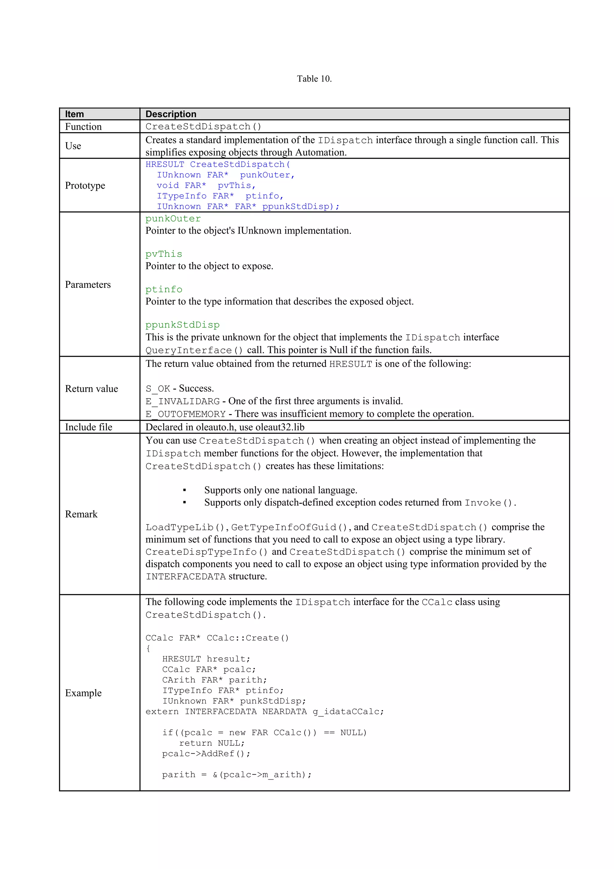 Table 10.
Item Description
Function CreateStdDispatch()
Use
Creates a standard implementation of the IDispatch interface through a single function call. This
simplifies exposing objects through Automation.
Prototype
HRESULT CreateStdDispatch(
IUnknown FAR* punkOuter,
void FAR* pvThis,
ITypeInfo FAR* ptinfo,
IUnknown FAR* FAR* ppunkStdDisp);
Parameters
punkOuter
Pointer to the object's IUnknown implementation.
pvThis
Pointer to the object to expose.
ptinfo
Pointer to the type information that describes the exposed object.
ppunkStdDisp
This is the private unknown for the object that implements the IDispatch interface
QueryInterface() call. This pointer is Null if the function fails.
Return value
The return value obtained from the returned HRESULT is one of the following:
S_OK - Success.
E_INVALIDARG - One of the first three arguments is invalid.
E_OUTOFMEMORY - There was insufficient memory to complete the operation.
Include file Declared in oleauto.h, use oleaut32.lib
Remark
You can use CreateStdDispatch() when creating an object instead of implementing the
IDispatch member functions for the object. However, the implementation that
CreateStdDispatch() creates has these limitations:
▪ Supports only one national language.
▪ Supports only dispatch-defined exception codes returned from Invoke().
LoadTypeLib(), GetTypeInfoOfGuid(), and CreateStdDispatch() comprise the
minimum set of functions that you need to call to expose an object using a type library.
CreateDispTypeInfo() and CreateStdDispatch() comprise the minimum set of
dispatch components you need to call to expose an object using type information provided by the
INTERFACEDATA structure.
Example
The following code implements the IDispatch interface for the CCalc class using
CreateStdDispatch().
CCalc FAR* CCalc::Create()
{
HRESULT hresult;
CCalc FAR* pcalc;
CArith FAR* parith;
ITypeInfo FAR* ptinfo;
IUnknown FAR* punkStdDisp;
extern INTERFACEDATA NEARDATA g_idataCCalc;
if((pcalc = new FAR CCalc()) == NULL)
return NULL;
pcalc->AddRef();
parith = &(pcalc->m_arith);
 