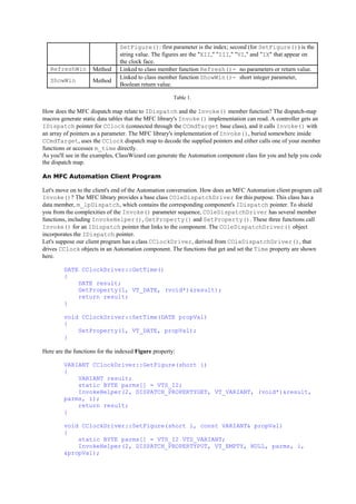 SetFigure(): first parameter is the index; second (for SetFigure()) is the
string value. The figures are the "XII," "III," "VI," and "IX" that appear on
the clock face.
RefreshWin Method Linked to class member function Refresh()- no parameters or return value.
ShowWin Method
Linked to class member function ShowWin()- short integer parameter,
Boolean return value.
Table 1.
How does the MFC dispatch map relate to IDispatch and the Invoke() member function? The dispatch-map
macros generate static data tables that the MFC library's Invoke() implementation can read. A controller gets an
IDispatch pointer for CClock (connected through the CCmdTarget base class), and it calls Invoke() with
an array of pointers as a parameter. The MFC library's implementation of Invoke(), buried somewhere inside
CCmdTarget, uses the CClock dispatch map to decode the supplied pointers and either calls one of your member
functions or accesses m_time directly.
As you'll see in the examples, ClassWizard can generate the Automation component class for you and help you code
the dispatch map.
An MFC Automation Client Program
Let's move on to the client's end of the Automation conversation. How does an MFC Automation client program call
Invoke()? The MFC library provides a base class COleDispatchDriver for this purpose. This class has a
data member, m_lpDispatch, which contains the corresponding component's IDispatch pointer. To shield
you from the complexities of the Invoke() parameter sequence, COleDispatchDriver has several member
functions, including InvokeHelper(), GetProperty() and SetProperty(). These three functions call
Invoke() for an IDispatch pointer that links to the component. The COleDispatchDriver() object
incorporates the IDispatch pointer.
Let's suppose our client program has a class CClockDriver, derived from COleDispatchDriver(), that
drives CClock objects in an Automation component. The functions that get and set the Time property are shown
here.
DATE CClockDriver::GetTime()
{
DATE result;
GetProperty(1, VT_DATE, (void*)&result);
return result;
}
void CClockDriver::SetTime(DATE propVal)
{
SetProperty(1, VT_DATE, propVal);
}
Here are the functions for the indexed Figure property:
VARIANT CClockDriver::GetFigure(short i)
{
VARIANT result;
static BYTE parms[] = VTS_I2;
InvokeHelper(2, DISPATCH_PROPERTYGET, VT_VARIANT, (void*)&result,
parms, i);
return result;
}
void CClockDriver::SetFigure(short i, const VARIANT& propVal)
{
static BYTE parms[] = VTS_I2 VTS_VARIANT;
InvokeHelper(2, DISPATCH_PROPERTYPUT, VT_EMPTY, NULL, parms, i,
&propVal);
 