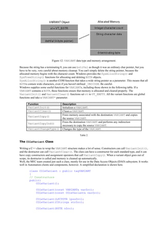 Figure 12: VARIANT data type and memory arrangement.
Because the string has a terminating 0, you can use bstrVal as though it was an ordinary char pointer, but you
have to be very, very careful about memory cleanup. You can't simply delete the string pointer, because the
allocated memory begins with the character count. Windows provides the SysAllocString() and
SysFreeString() functions for allocating and deleting BSTR objects.
SysAllocString() is another COM function that takes a wide string pointer as a parameter. This means that all
BSTRs contain wide characters, even if you haven't defined _UNICODE. Be careful.
Windows supplies some useful functions for VARIANTs, including those shown in the following table. If a
VARIANT contains a BSTR, these functions ensure that memory is allocated and cleared properly. The
VariantInit() and VariantClear() functions set vt to VT_EMPTY. All the variant functions are global
functions and take a VARIANT* parameter.
Function Description
VariantInit() Initializes a VARIANT.
VariantClear() Clears a VARIANT.
VariantCopy()
Frees memory associated with the destination VARIANT and copies
the source VARIANT.
VariantCopyInd()
Frees the destination VARIANT and performs any indirection
necessary to copy the source VARIANT.
VariantChangeType() Changes the type of the VARIANT.
Table 2.
The COleVariant Class
Writing a C++ class to wrap the VARIANT structure makes a lot of sense. Constructors can call VariantInit(),
and the destructor can call VariantClear(). The class can have a constructor for each standard type, and it can
have copy constructors and assignment operators that call VariantCopy(). When a variant object goes out of
scope, its destructor is called and memory is cleaned up automatically.
Well, the MFC team created just such a class, mostly for use in the Data Access Objects (DAO) subsystem. It works
well in Automation clients and components, however. A simplified declaration is shown here.
class COleVariant : public tagVARIANT
{
// Constructors
public:
COleVariant();
COleVariant(const VARIANT& varSrc);
COleVariant(const COleVariant& varSrc);
COleVariant(LPCTSTR lpszSrc);
COleVariant(CString& strSrc);
COleVariant(BYTE nSrc);
 