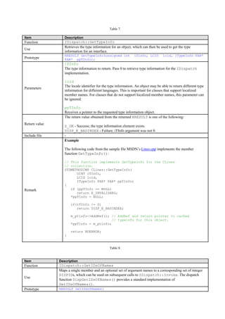 Table 7.
Item Description
Function IDispatch::GetTypeInfo
Use
Retrieves the type information for an object, which can then be used to get the type
information for an interface.
Prototype
HRESULT GetTypeInfo(unsigned int iTInfo, LCID lcid, ITypeInfo FAR*
FAR* ppTInfo);
Parameters
iTInfo
The type information to return. Pass 0 to retrieve type information for the IDispatch
implementation.
lcid
The locale identifier for the type information. An object may be able to return different type
information for different languages. This is important for classes that support localized
member names. For classes that do not support localized member names, this parameter can
be ignored.
ppTInfo
Receives a pointer to the requested type information object.
Return value
The return value obtained from the returned HRESULT is one of the following:
S_OK - Success; the type information element exists.
DISP_E_BADINDEX - Failure; iTInfo argument was not 0.
Include file -
Remark
Example
The following code from the sample file MSDN’s Lines.cpp implements the member
function GetTypeInfo():
// This function implements GetTypeInfo for the CLines
// collection.
STDMETHODIMP CLines::GetTypeInfo(
UINT iTInfo,
LCID lcid,
ITypeInfo FAR* FAR* ppTInfo)
{
if (ppTInfo == NULL)
return E_INVALIDARG;
*ppTInfo = NULL;
if(iTInfo != 0)
return DISP_E_BADINDEX;
m_ptinfo->AddRef(); // AddRef and return pointer to cached
// typeinfo for this object.
*ppTInfo = m_ptinfo;
return NOERROR;
}
Table 8.
Item Description
Function IDispatch::GetIDsOfNames
Use
Maps a single member and an optional set of argument names to a corresponding set of integer
DISPIDs, which can be used on subsequent calls to IDispatch::Invoke. The dispatch
function DispGetIDsOfNames() provides a standard implementation of
GetIDsOfNames().
Prototype HRESULT GetIDsOfNames(
 
