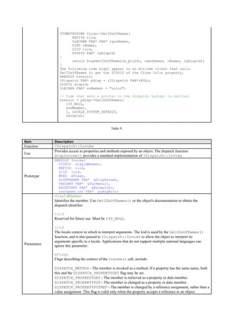 STDMETHODIMP CLine::GetIDsOfNames(
REFIID riid,
OLECHAR FAR* FAR* rgszNames,
UINT cNames,
LCID lcid,
DISPID FAR* rgDispId)
{
return DispGetIDsOfNames(m_ptinfo, rgszNames, cNames, rgDispId);
}
The following code might appear in an ActiveX client that calls
GetIDsOfNames to get the DISPID of the CLine Color property.
HRESULT hresult;
IDispatch FAR* pdisp = (IDispatch FAR*)NULL;
DISPID dispid;
OLECHAR FAR* szMember = "color";
// Code that sets a pointer to the dispatch (pdisp) is omitted.
hresult = pdisp->GetIDsOfNames(
IID_NULL,
&szMember,
1, LOCALE_SYSTEM_DEFAULT,
&dispid);
Table 9.
Item Description
Function IDispatch::Invoke
Use
Provides access to properties and methods exposed by an object. The dispatch function
DispInvoke() provides a standard implementation of IDispatch::Invoke.
Prototype
HRESULT Invoke(
DISPID dispIdMember,
REFIID riid,
LCID lcid,
WORD wFlags,
DISPPARAMS FAR* pDispParams,
VARIANT FAR* pVarResult,
EXCEPINFO FAR* pExcepInfo,
unsigned int FAR* puArgErr);
Parameters
dispIdMember
Identifies the member. Use GetIDsOfNames() or the object's documentation to obtain the
dispatch identifier.
riid
Reserved for future use. Must be IID_NULL.
lcid
The locale context in which to interpret arguments. The lcid is used by the GetIDsOfNames()
function, and is also passed to IDispatch::Invoke to allow the object to interpret its
arguments specific to a locale. Applications that do not support multiple national languages can
ignore this parameter.
wFlags
Flags describing the context of the Invoke() call, include:
DISPATCH_METHOD - The member is invoked as a method. If a property has the same name, both
this and the DISPATCH_PROPERTYGET flag may be set.
DISPATCH_PROPERTYGET - The member is retrieved as a property or data member.
DISPATCH_PROPERTYPUT - The member is changed as a property or data member.
DISPATCH_PROPERTYPUTREF - The member is changed by a reference assignment, rather than a
value assignment. This flag is valid only when the property accepts a reference to an object.
 