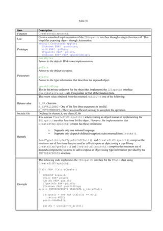 Table 10.
Item Description
Function CreateStdDispatch()
Use
Creates a standard implementation of the IDispatch interface through a single function call. This
simplifies exposing objects through Automation.
Prototype
HRESULT CreateStdDispatch(
IUnknown FAR* punkOuter,
void FAR* pvThis,
ITypeInfo FAR* ptinfo,
IUnknown FAR* FAR* ppunkStdDisp);
Parameters
punkOuter
Pointer to the object's IUnknown implementation.
pvThis
Pointer to the object to expose.
ptinfo
Pointer to the type information that describes the exposed object.
ppunkStdDisp
This is the private unknown for the object that implements the IDispatch interface
QueryInterface() call. This pointer is Null if the function fails.
Return value
The return value obtained from the returned HRESULT is one of the following:
S_OK - Success.
E_INVALIDARG - One of the first three arguments is invalid.
E_OUTOFMEMORY - There was insufficient memory to complete the operation.
Include file Declared in oleauto.h, use oleaut32.lib
Remark
You can use CreateStdDispatch() when creating an object instead of implementing the
IDispatch member functions for the object. However, the implementation that
CreateStdDispatch() creates has these limitations:
▪ Supports only one national language.
▪ Supports only dispatch-defined exception codes returned from Invoke().
LoadTypeLib(), GetTypeInfoOfGuid(), and CreateStdDispatch() comprise the
minimum set of functions that you need to call to expose an object using a type library.
CreateDispTypeInfo() and CreateStdDispatch() comprise the minimum set of
dispatch components you need to call to expose an object using type information provided by the
INTERFACEDATA structure.
Example
The following code implements the IDispatch interface for the CCalc class using
CreateStdDispatch().
CCalc FAR* CCalc::Create()
{
HRESULT hresult;
CCalc FAR* pcalc;
CArith FAR* parith;
ITypeInfo FAR* ptinfo;
IUnknown FAR* punkStdDisp;
extern INTERFACEDATA NEARDATA g_idataCCalc;
if((pcalc = new FAR CCalc()) == NULL)
return NULL;
pcalc->AddRef();
parith = &(pcalc->m_arith);
 