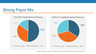 Strong Payor Mix
51%
34%
15%
Private Insurance Medicare/Medicaid Other
38%
34%
28%
Private Insurance Medicare/Medicaid Other
Source: Centers for Medicare & Medicaid Services, National Health Expenditure Projections
2019 MFC Facility Service Revenue 2019 U.S. Healthcare System Revenue
6
 