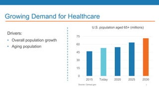 Growing Demand for Healthcare
0
15
30
45
60
75
2015 Today 2020 2025 2030
U.S. population aged 65+ (millions)
Drivers:
• Overall population growth
• Aging population
Source: Census.gov 7
 