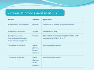 Microbes Substrate Applications Actinobacillus succinogenes Glucose Neutral red or thionin as electron mediator  Aeromonas hydrophila Acetate Mediator-less MFC  Alcaligenes faecalis ,  Enterococcus gallinarum ,  Pseudomonas aeruginosa Glucose Self-mediate consortia isolated from MFC with a maximal level of 4.31 W m − 2 .  Clostridium beijerinckii Starch, glucose, lactate, molasses Fermentative bacterium  Clostridium butyricum Starch, glucose, lactate, molasses Fermentative bacterium  Various Microbes used in MFCs  