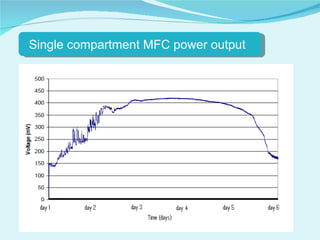 Single compartment MFC power output  