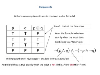 Exclusive-Or
p q p  q
T T F
T F T
F T T
F F F
Idea 2: Look at the false rows
Want the formula to be true
exactly when the input does
not belong to a “false” row.
The input is the first row exactly if this sub-formula is satisfied
And the formula is true exactly when the input is not in the 1st row and the 4th row.
Is there a more systematic way to construct such a formula?
 