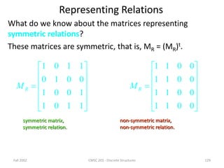 Fall 2002 CMSC 203 - Discrete Structures 129
Representing Relations
What do we know about the matrices representing
symmetric relations?
These matrices are symmetric, that is, MR = (MR)t.













1
1
0
1
1
0
0
1
0
0
1
0
1
1
0
1
R
M
symmetric matrix,
symmetric relation.













0
0
1
1
0
0
1
1
0
0
1
1
0
0
1
1
R
M
non-symmetric matrix,
non-symmetric relation.
 