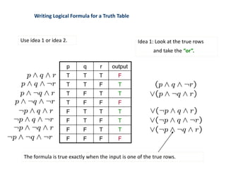 Writing Logical Formula for a Truth Table
p q r output
T T T F
T T F T
T F T T
T F F F
F T T T
F T F T
F F T T
F F F F
Use idea 1 or idea 2. Idea 1: Look at the true rows
and take the “or”.
The formula is true exactly when the input is one of the true rows.
 