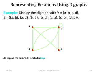 Fall 2002 CMSC 203 - Discrete Structures 139
Representing Relations Using Digraphs
Example: Display the digraph with V = {a, b, c, d},
E = {(a, b), (a, d), (b, b), (b, d), (c, a), (c, b), (d, b)}.
a
b
c
d
An edge of the form (b, b) is called a loop.
 