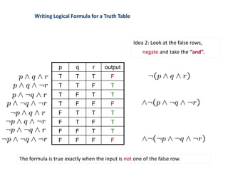 Writing Logical Formula for a Truth Table
Idea 2: Look at the false rows,
negate and take the “and”.
The formula is true exactly when the input is not one of the false row.
p q r output
T T T F
T T F T
T F T T
T F F F
F T T T
F T F T
F F T T
F F F F
 