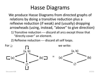 Discussion #28 157/13
Hasse Diagrams
We produce Hasse Diagrams from directed graphs of
relations by doing a transitive reduction plus a
reflexive reduction (if weak) and (usually) dropping
arrowheads (using, instead, “above” to give direction)
1) Transitive reduction  discard all arcs except those that
“directly cover” an element.
2) Reflexive reduction  discard all self loops.

{b}
{a}
{a, b}

{b}
{a}
{a, b}

For  we write:
 