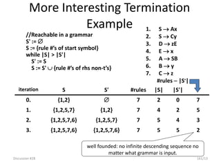 Discussion #28 161/13
More Interesting Termination
Example 1. S  Ax
2. S  Cy
3. D  zE
4. E  x
5. A  SB
6. B  y
7. C  z
2
5
5
7
{1,2,5,7,6}
{1,2,5,7,6}
3.
3
4
5
7
{1,2,5,7}
{1,2,5,7,6}
2.
5
2
4
7
{1,2}
{1,2,5,7}
1.
7
0
2
7

{1,2}
0.
|S'|
|S|
#rules
S'
S
iteration
//Reachable in a grammar
S' := 
S := {rule #’s of start symbol}
while |S| > |S'|
S' := S
S := S'  {rule #’s of rhs non-t’s}
well founded: no infinite descending sequence no
matter what grammar is input.
#rules  |S'|
 