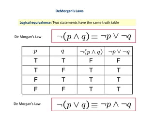 DeMorgan’s Laws
Logical equivalence: Two statements have the same truth table
T T F F
T F T T
F T T T
F F T T
De Morgan’s Law
De Morgan’s Law
 