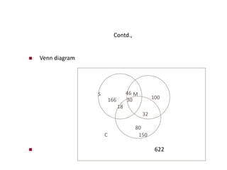 Contd.,
 Venn diagram
 622
S M
C 150
46
166 30
18
100
32
80
 