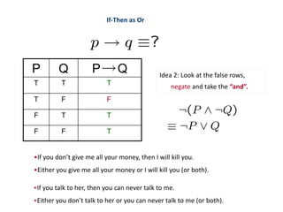 If-Then as Or
T
T
F
T
P Q
F
F
T
F
F
T
T
T
Q
P Idea 2: Look at the false rows,
negate and take the “and”.
•If you don’t give me all your money, then I will kill you.
•Either you give me all your money or I will kill you (or both).
•If you talk to her, then you can never talk to me.
•Either you don’t talk to her or you can never talk to me (or both).
 