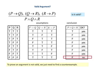 Valid Argument?
assumptions conclusion
P Q R
T T T
T T F
T F T
T F F
F T T
F T F
F F T
F F F
T T T
T F T
F T T
F T T
T T F
T F T
T T F
T T T
OK?
T yes
F yes
F yes
F yes
F yes
F yes
F yes
F no
To prove an argument is not valid, we just need to find a counterexample.
( ), ( ), ( )
P Q Q R R P
P Q R
  
 
Is it valid?
 