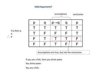 Valid Arguments?
If p then q.
q
p
If you are a fish, then you drink water.
You drink water.
You are a fish.
p q p→q q p
T T T T T
T F F F T
F T T T F
F F T F F
assumptions conclusion
Assumptions are true, but not the conclusion.
 