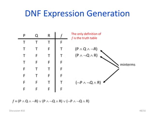 DNF Expression Generation
Discussion #10 48/16
F
T
F
F
F
T
T
F
F
F
F
T
F
F
F
T
F
T
T
F
F
F
T
T
F
T
F
T
T
T
T
T

R
Q
P
(P  Q  R)
(P  Q  R)
(P  Q  R)
  (P  Q  R)  (P  Q  R)  (P  Q  R)
minterms
The only definition of
 is the truth table
 