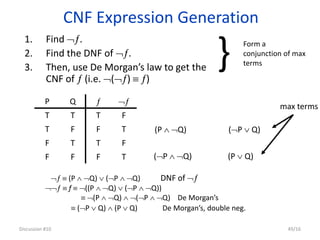 CNF Expression Generation
1. Find .
2. Find the DNF of .
3. Then, use De Morgan’s law to get the
CNF of  (i.e. ()  )
Discussion #10 49/16
T
F
T
F

F
F
F
T
T
F
F
F
T
T
T
T

Q
P
(P  Q) (P  Q)
(P  Q) (P  Q)
  (P  Q)  (P  Q) DNF of 
  f  ((P  Q)  (P  Q))
 (P  Q)  (P  Q) De Morgan’s
 (P  Q)  (P  Q) De Morgan’s, double neg.
max terms
} Form a
conjunction of max
terms
 