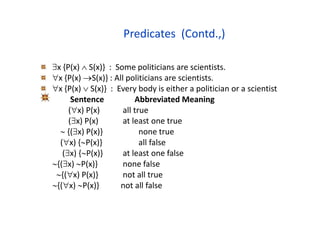Predicates (Contd.,)
x {P(x)  S(x)} : Some politicians are scientists.
x {P(x) S(x)} : All politicians are scientists.
x {P(x)  S(x)} : Every body is either a politician or a scientist
Sentence Abbreviated Meaning
(x) P(x) all true
(x) P(x) at least one true
 {(x) P(x)} none true
(x) {P(x)} all false
(x) {P(x)} at least one false
{(x) P(x)} none false
{(x) P(x)} not all true
{(x) P(x)} not all false
 