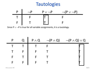 Tautologies
Discussion #9 98/9
F
F
T
T
T
F
F
T
(P  P)
P  P
P
P
T
T
T
T
T
T
T
F
F
F
F
T
F
F
T
F
F
T
T
T
(P  Q)  Q
(P  Q)
P  Q
Q
P
Since P  P is true for all variable assignments, it is a tautology.
 