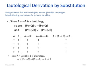 Tautological Derivation by Substitution
• Since A  A is a tautology,
so are (PQ)  (PQ)
and (PQR)  (PQR)
Discussion #9 99/9
T
T
T
T
F
F
F
T
T
T
F
T
F
F
T
F
F
T
T
T
A  (A  B)  B
A  (A  B)
A  B
B
A
• Since A  (AB)  B is a tautology,
so is (P  Q)  ((P  Q)  R)  R
Using schemas that are tautologies, we can get other tautologies
by substituting expressions for schema variables.
 